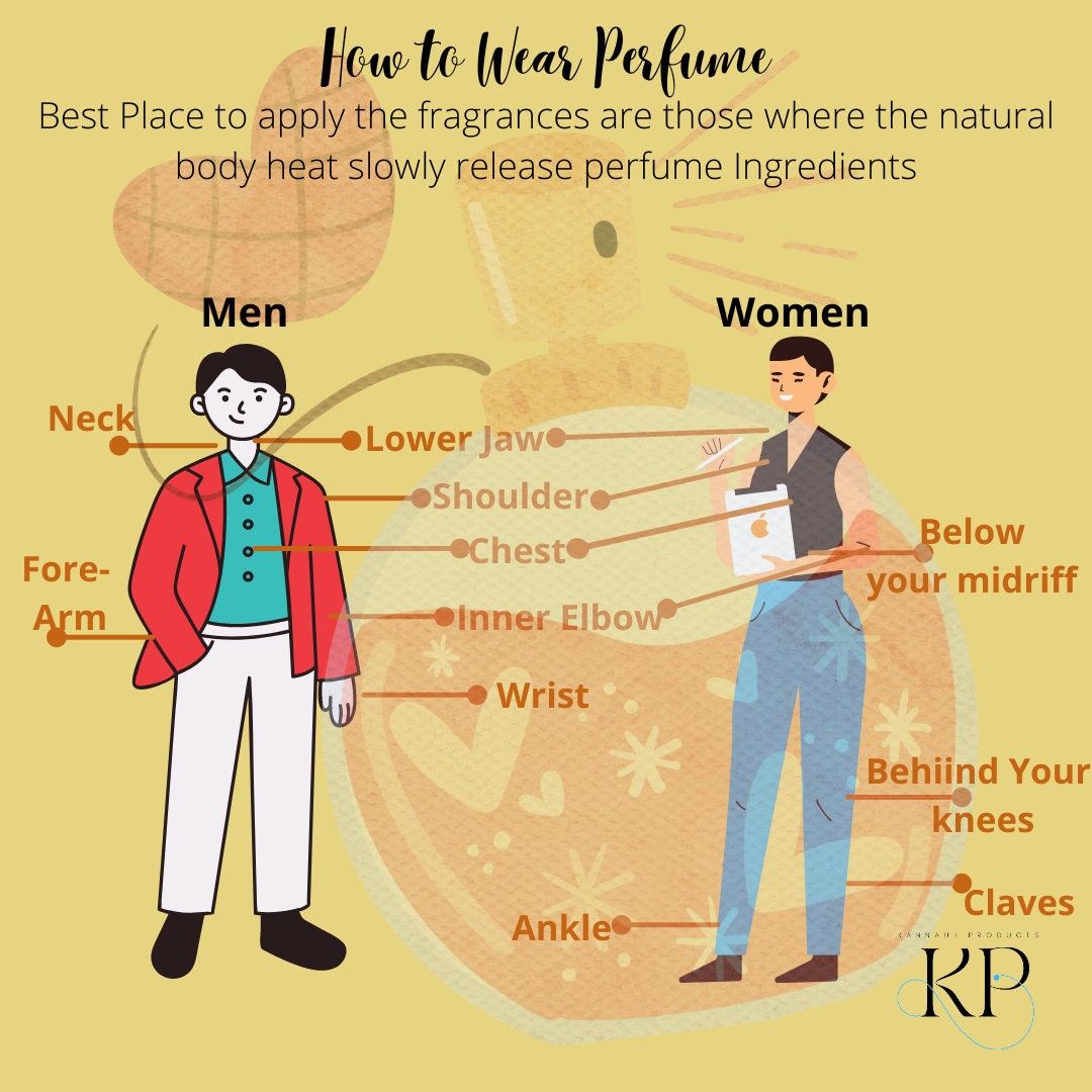 Infographic for mysore sandalwood attar showing perfume application points on men and women neck wrist elbows knees ankles